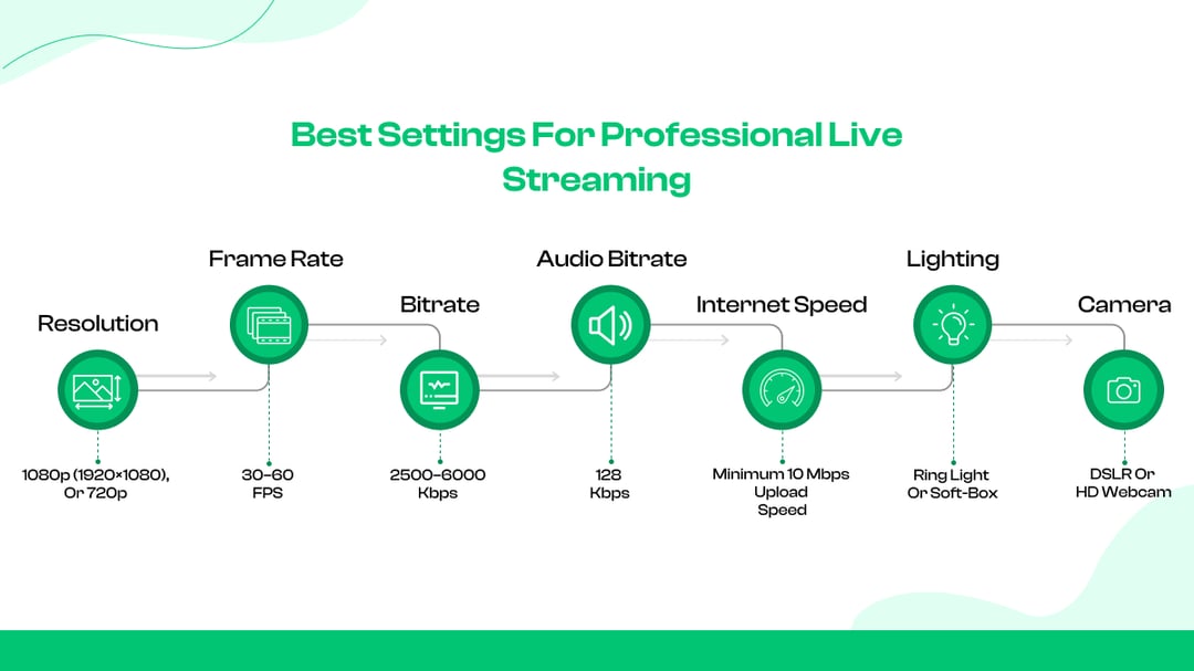 Best settings for professional live streaming