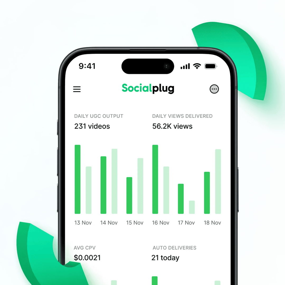 Mobile screen showing Socialplug app with daily UGC output, daily views delivered, average CPV, and auto deliveries stats from Nov 13 to Nov 18.