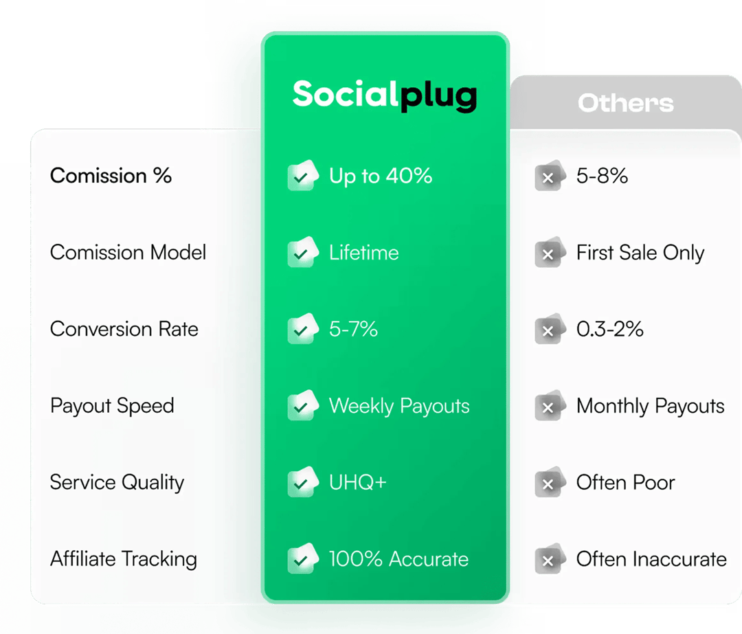 Comparison table showing Socialplug offers up to 40% commission, lifetime commission model, 5-7% conversion rate, weekly payouts, UHQ+ service quality, and 100% accurate affiliate tracking versus others with lower percentages, first sale only commissions, lower conversion rates, monthly payouts, poor service quality, and often inaccurate tracking.
