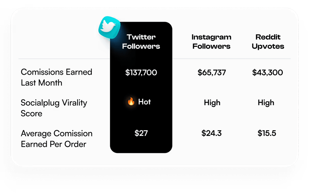 Table comparing commissions earned last month, social plug virality score, and average commission per order for Twitter followers, Instagram followers, and Reddit upvotes.