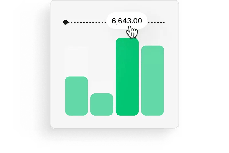 Bar chart with four vertical bars of varying heights and a cursor pointing to the tallest bar labeled 6,643.00.