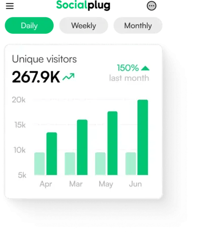 Daily social unique visitors chart showing 267.9K visitors, a 150% increase last month, with monthly bars for Apr, Mar, May, and Jun.