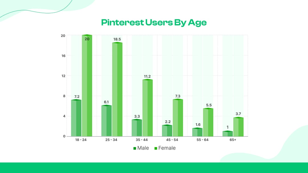 3. Higher Number of Gen Z Users: 42% to be Precise