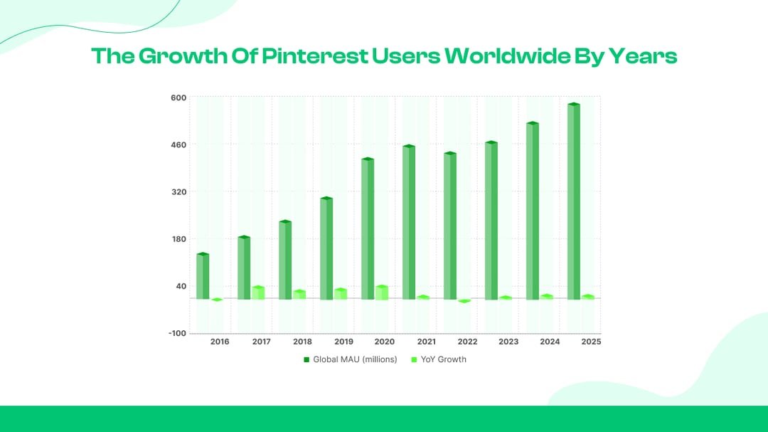 The Growth of Pinterest Users Worldwide by Years