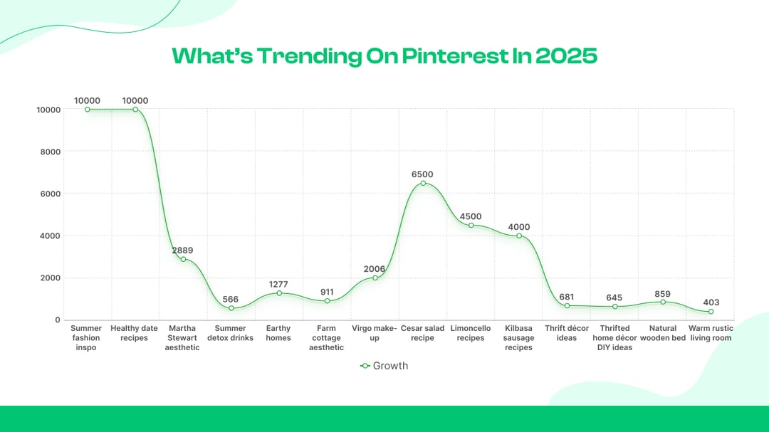But what’s trending on Pinterest in 2025?