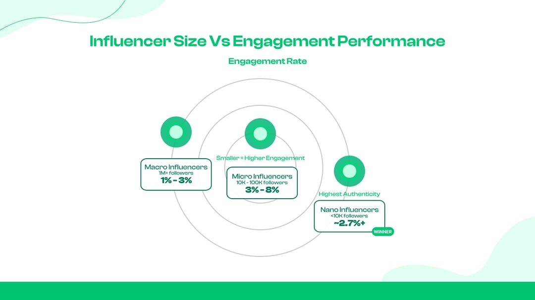 Influencer Type Trends - Micro and Nano Influencers Coming Forward
