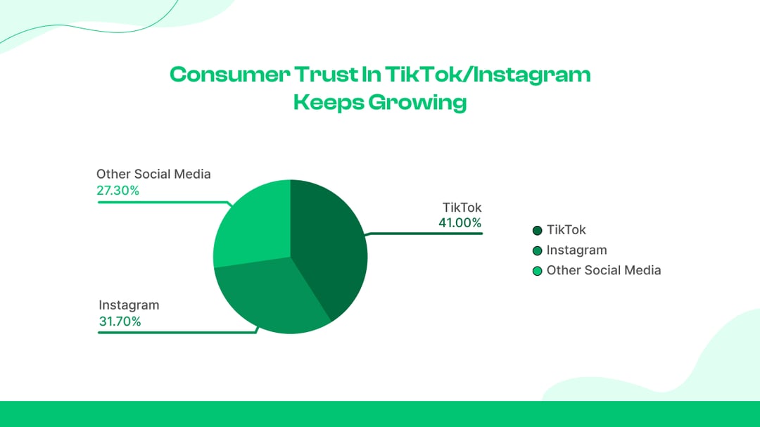 3. Consumer Trust in TikTok/Instagram Keeps Growing