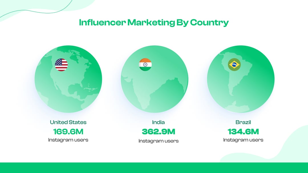 6. Influencer Marketing by Country: India Leads the Way
