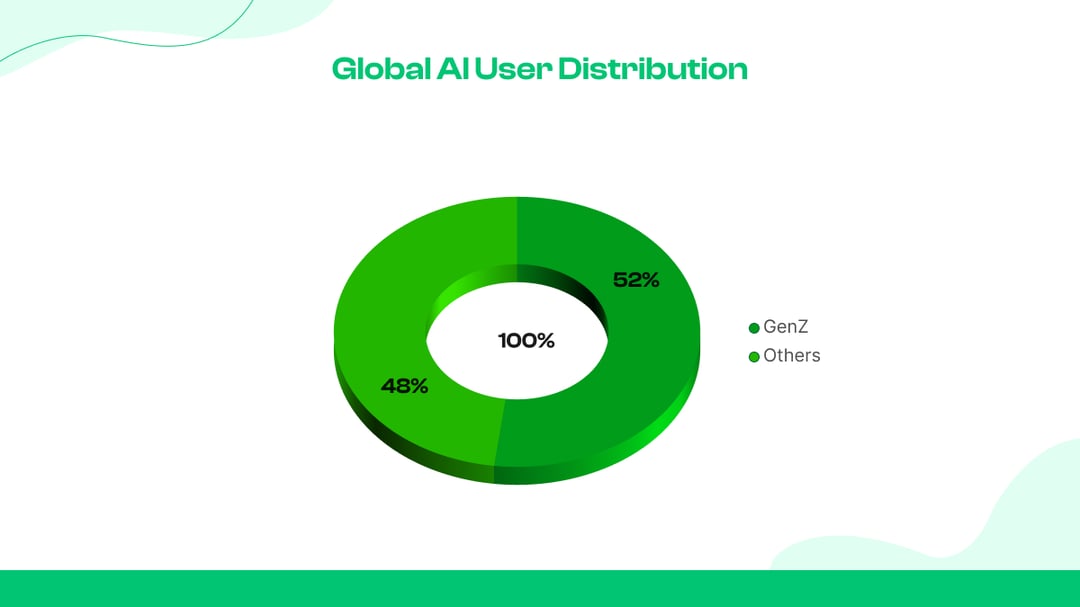 More than 52% of Gen Z report trusting AI for decision support.