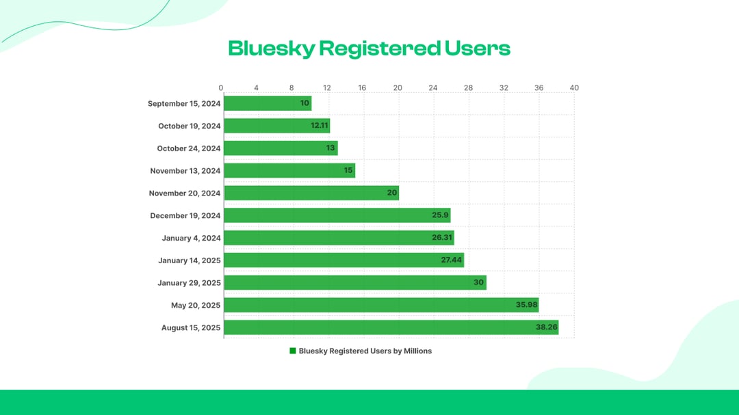 Bluesky Registered Users