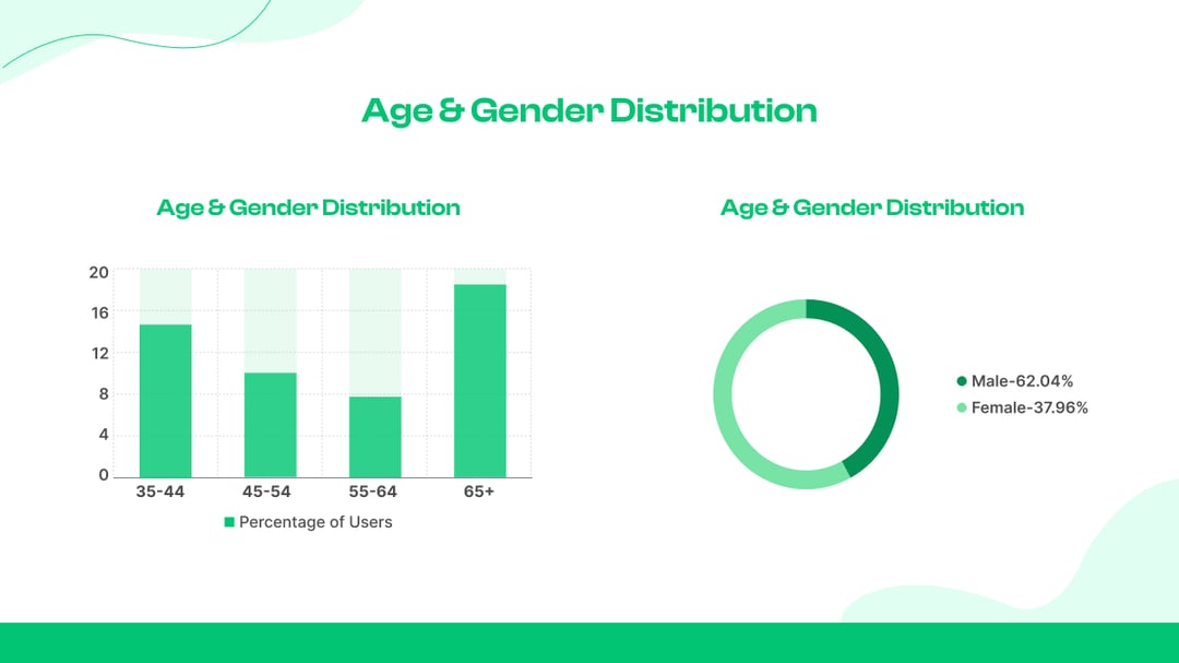 Age & Gender Distribution