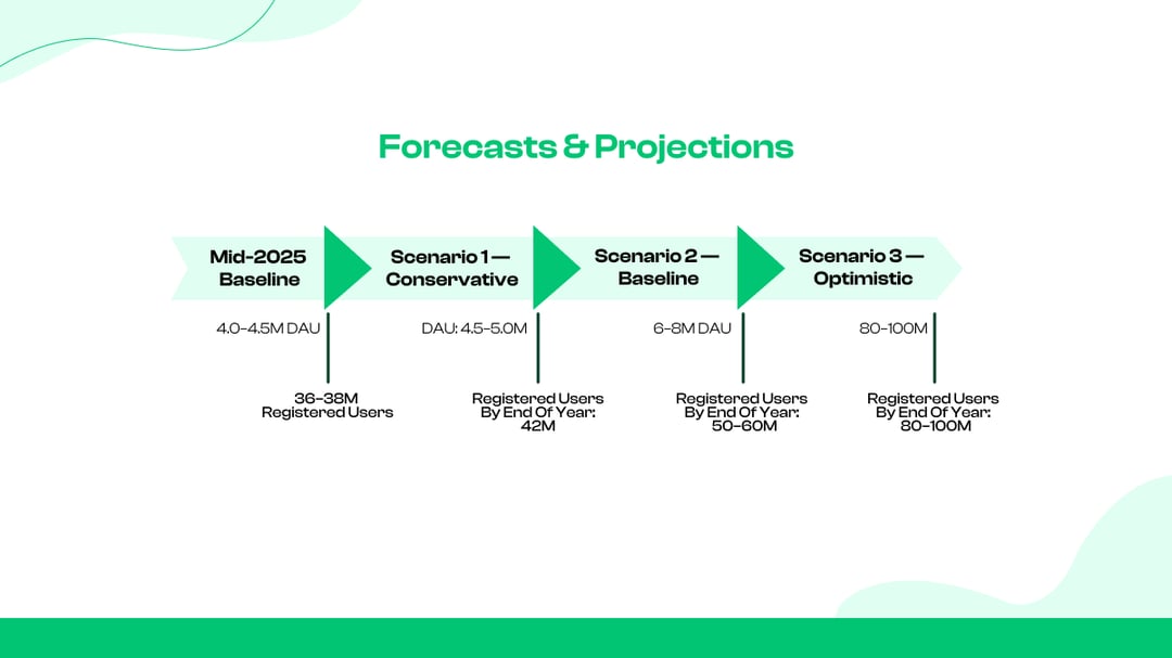 Forecasts & projections