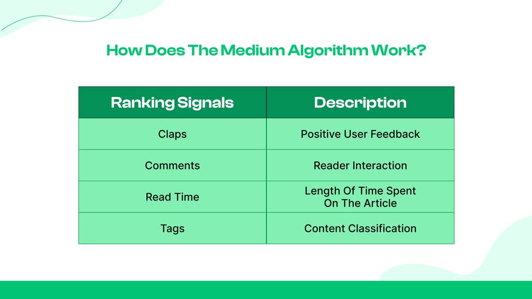 Wie funktioniert der Medium-Algorithmus?