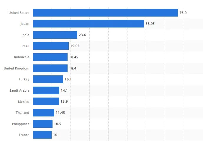 Chart of the number of Twitter users by country.
