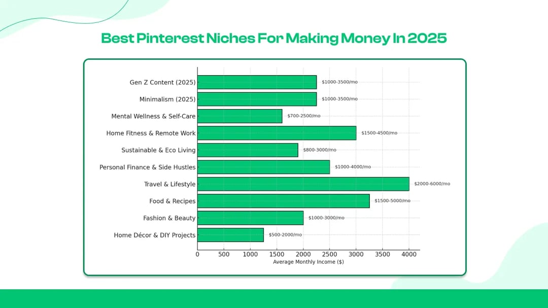 Best Pinterest Niches for Making Money in 2025