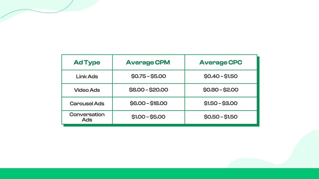 How much does Reddit advertising cost in 2025?