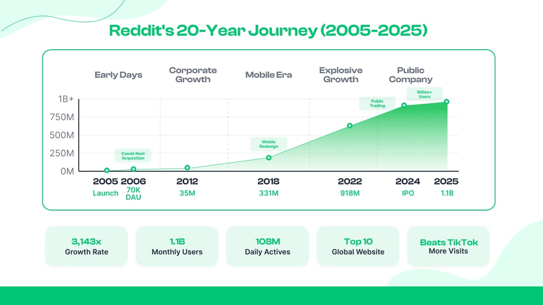 Reddit Growth Over the Years