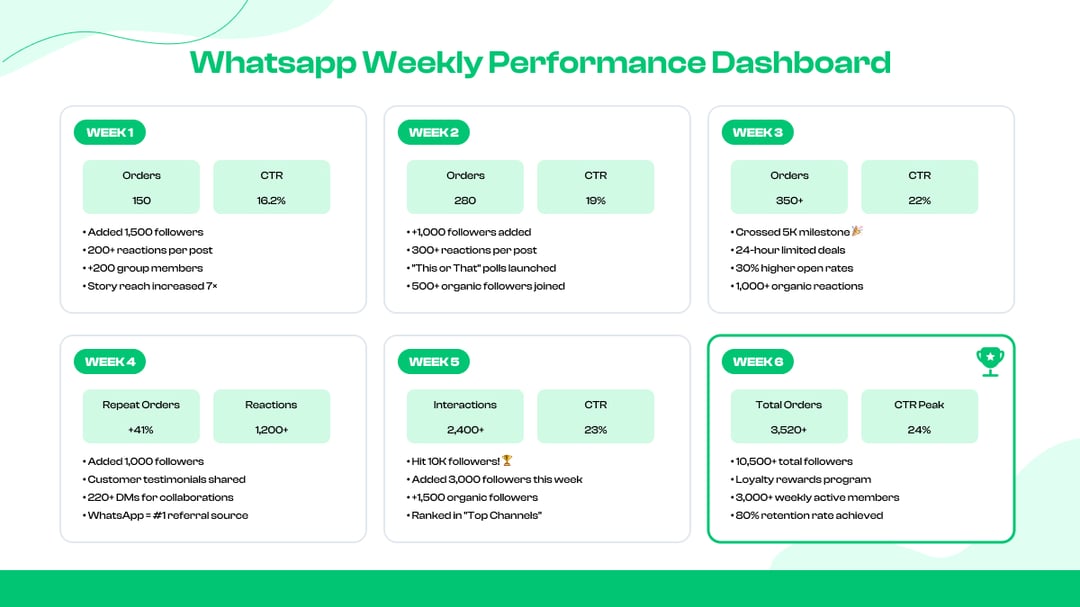 whatsapp weekly performance dashboard