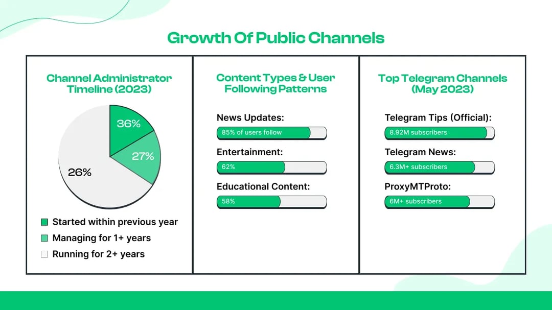 Telegram Channels and Groups Statistics