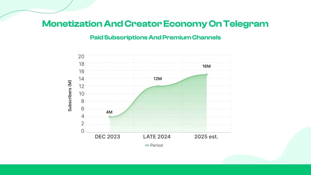 Monetization and Creator Economy on Telegram