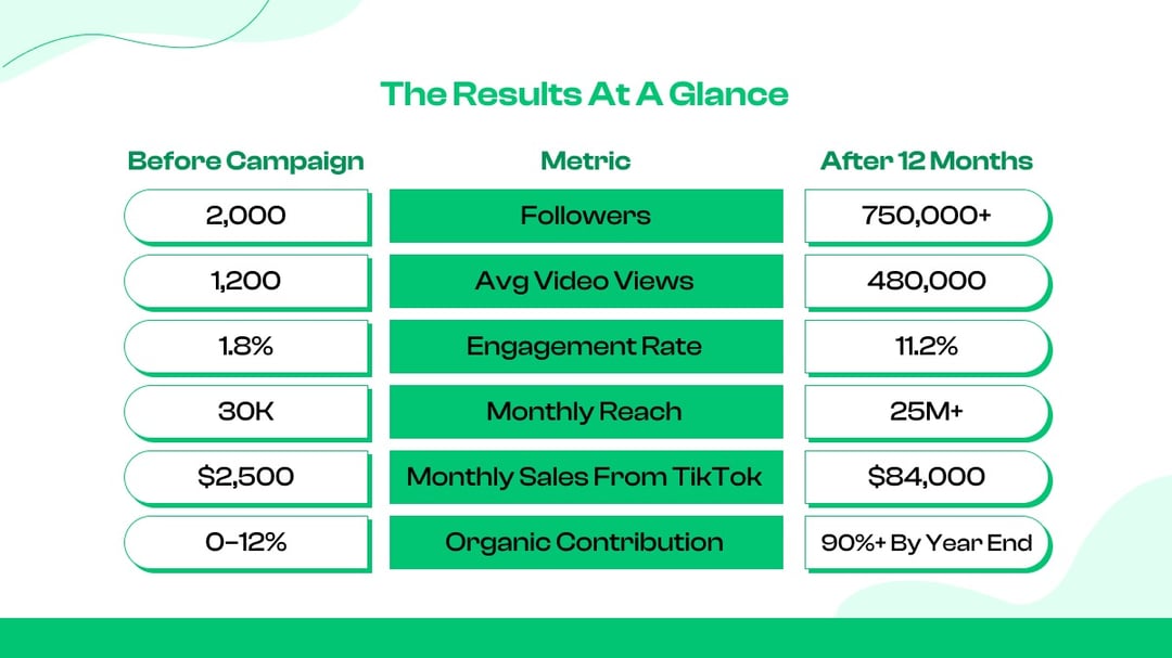 The Results at a Glance