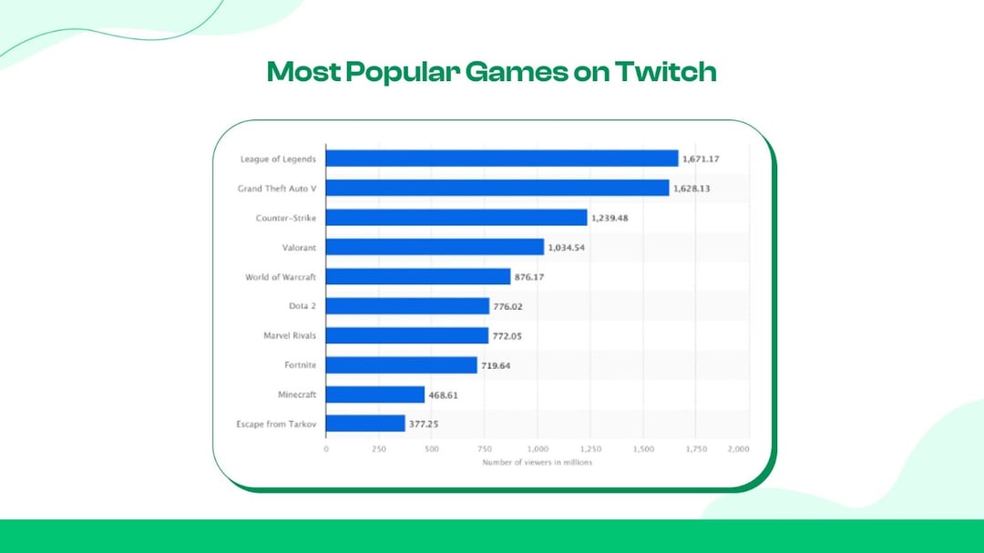 Most Watched Games on Twitch