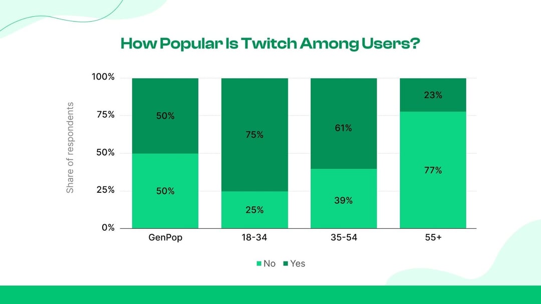 How Many People Know Twitch, actually?
