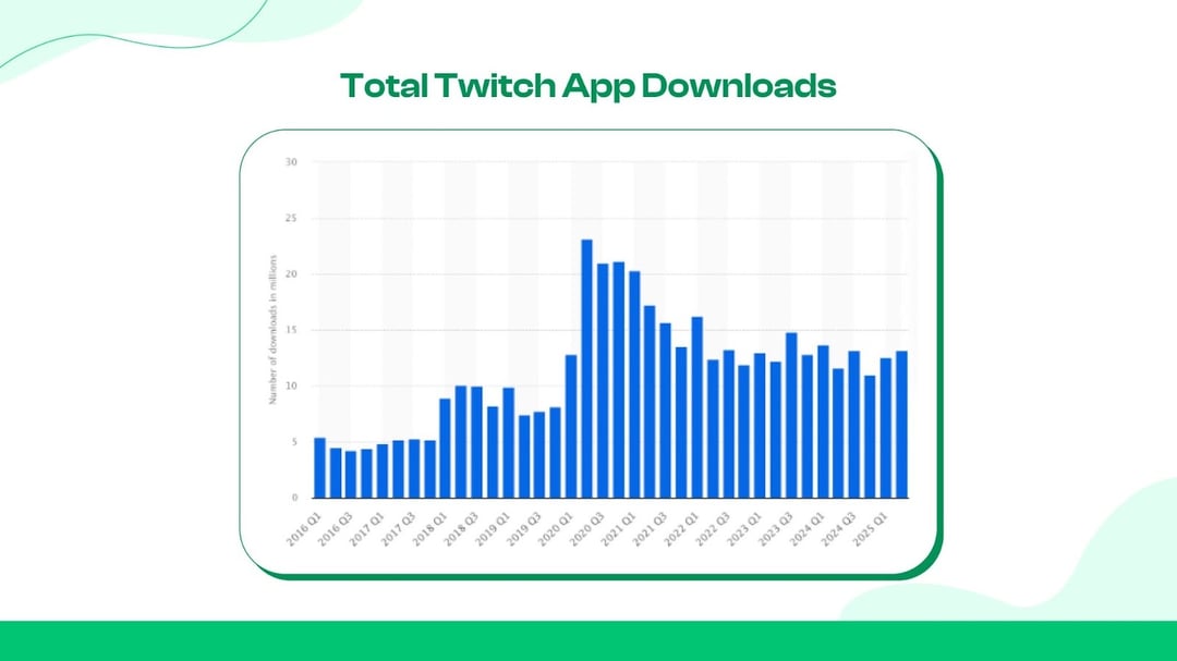 Number of Twitch App Downloads