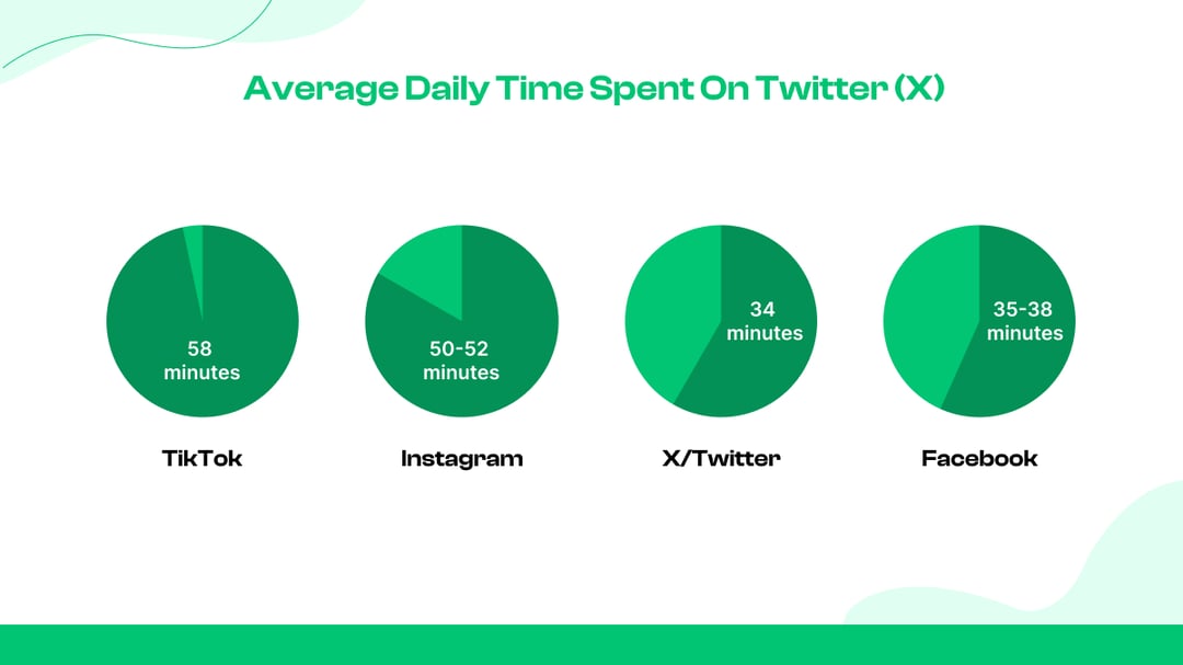Average Daily Time Spent on Twitter (X)