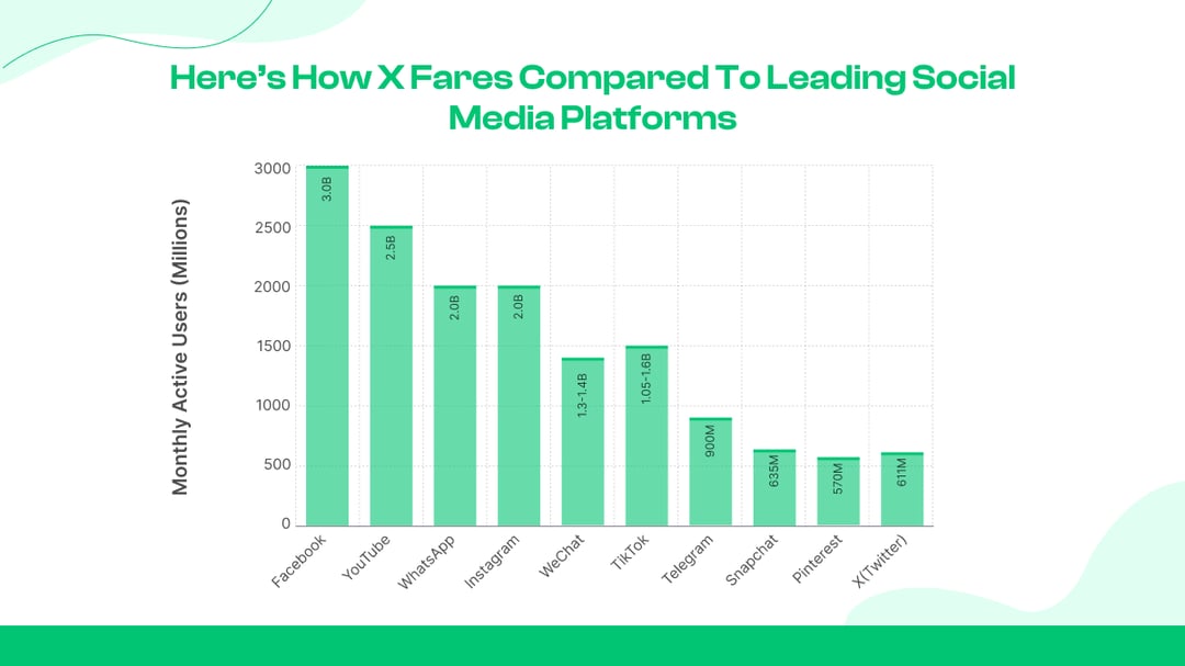 Social Media Ranking by Monthly Users