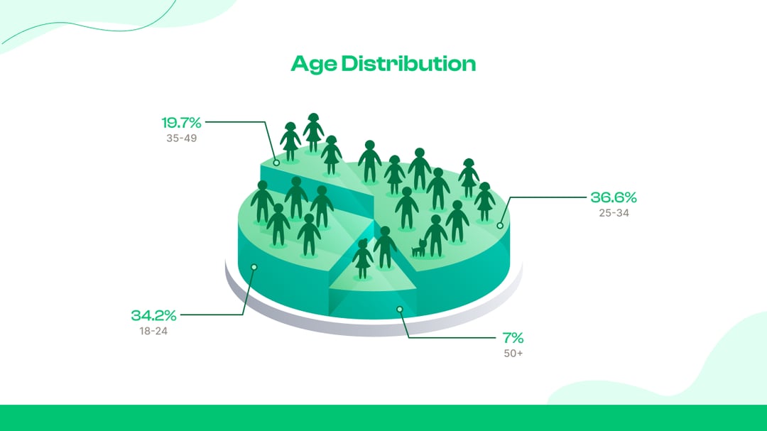 Age Distribution