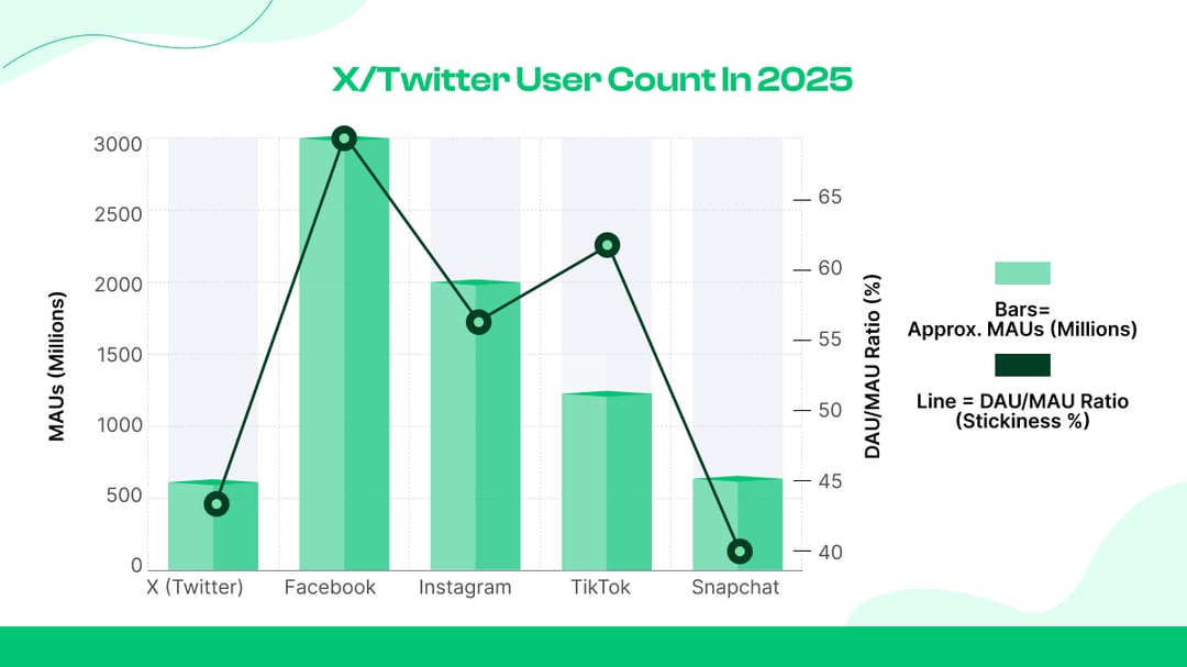 X/Twitter Total Registered vs. Active Users