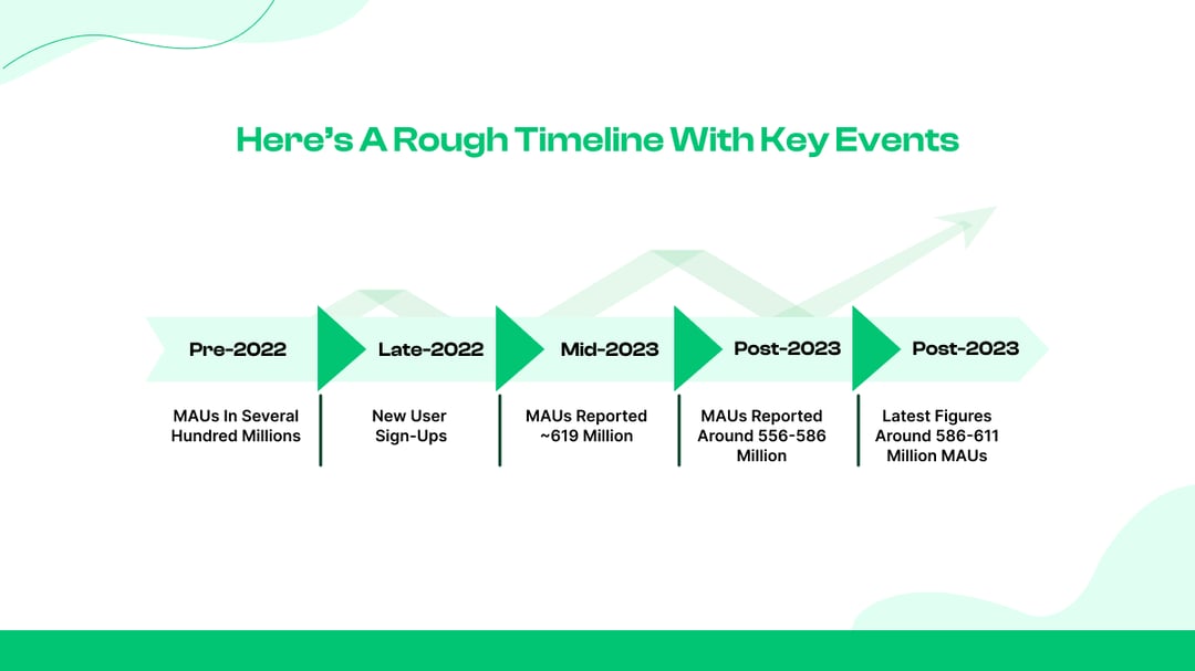 Here’s a rough timeline with key events: