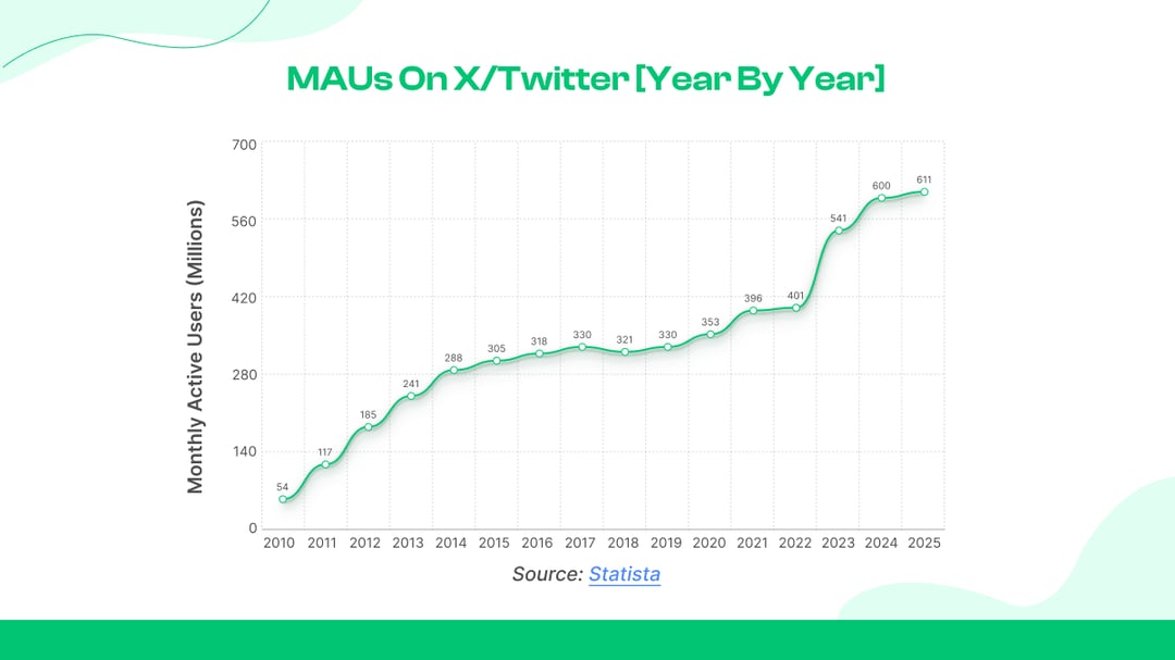 MAUs on X/Twitter [Year by year]