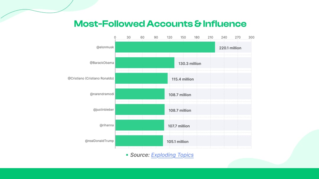 Most-Followed Accounts & Influence
