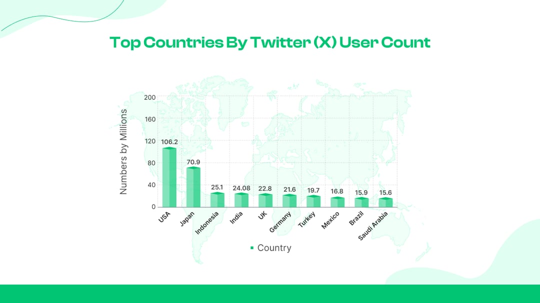 Top Countries by Twitter (X) User Count