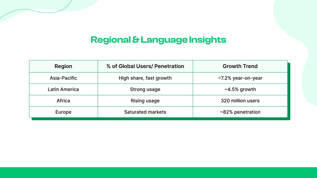 Regional & Language Insights