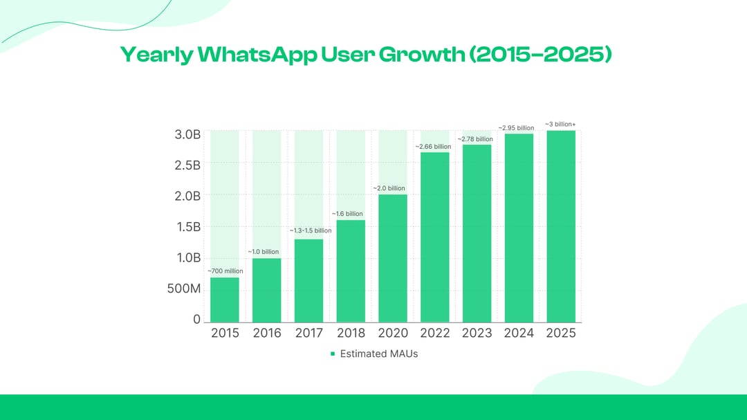 Yearly WhatsApp User Growth (2015–2025)