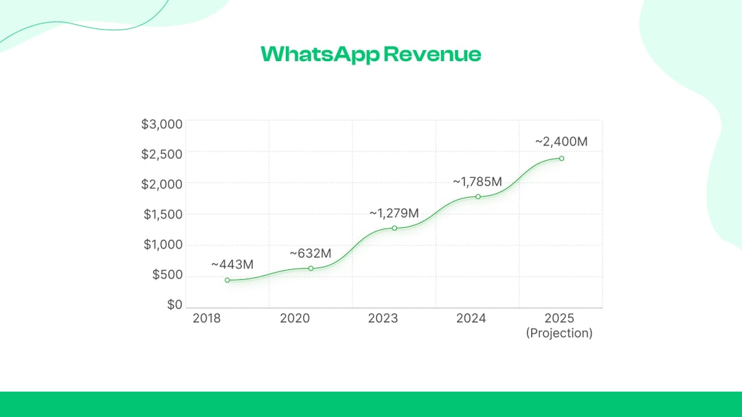 WhatsApp revenue 