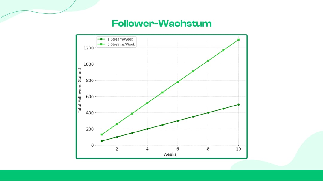 Follower-Wachstum