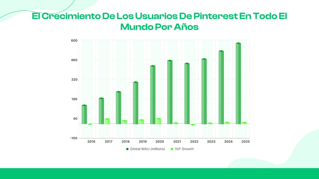 El crecimiento de los usuarios de Pinterest en todo el mundo por años