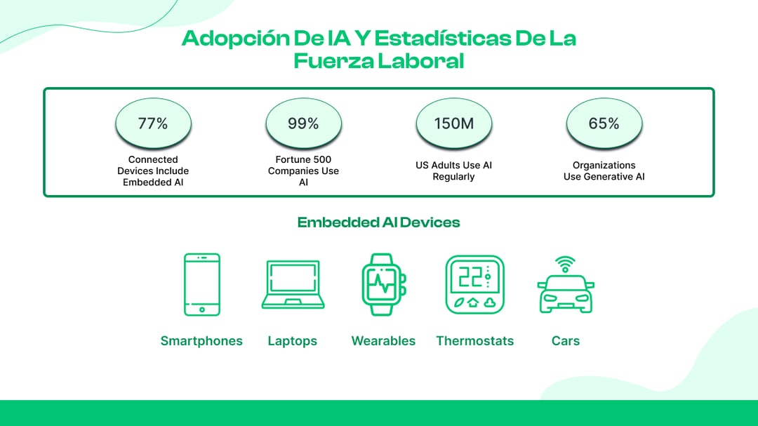 Estadísticas sobre la adopción de la IA y la fuerza laboral