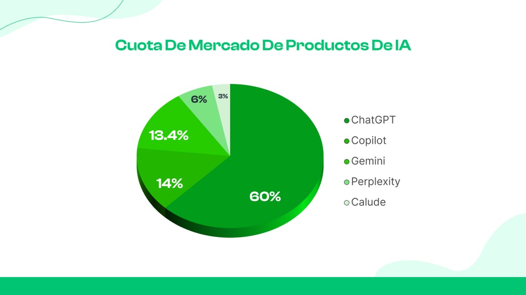 15.ChatGpt tiene una cuota de mercado de alrededor del 60% entre las opciones de IA a nivel de consumidor.