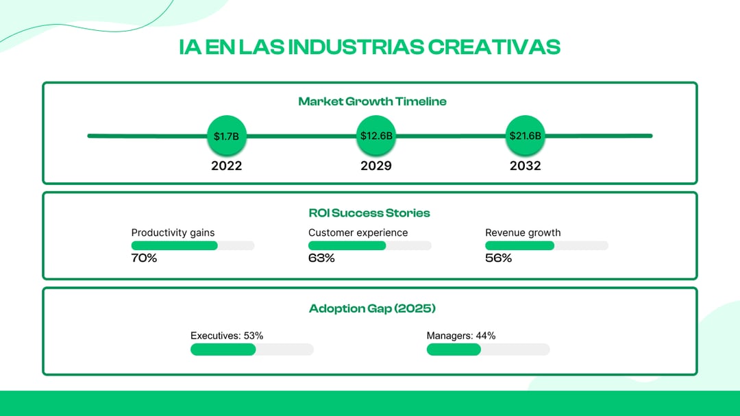 Para 2024, el 83% de los creativos ya utilizaban la IA