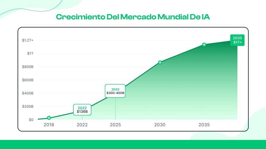 Estadísticas mundiales de mercados e inversiones de IA