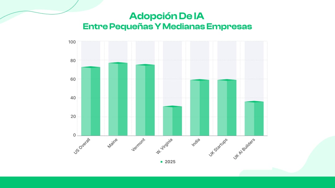 Adopción de la IA entre pequeñas y medianas empresas