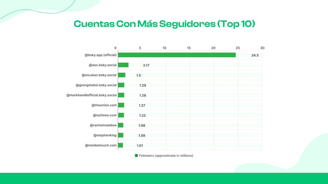 Cuentas con más seguidores (top 10)