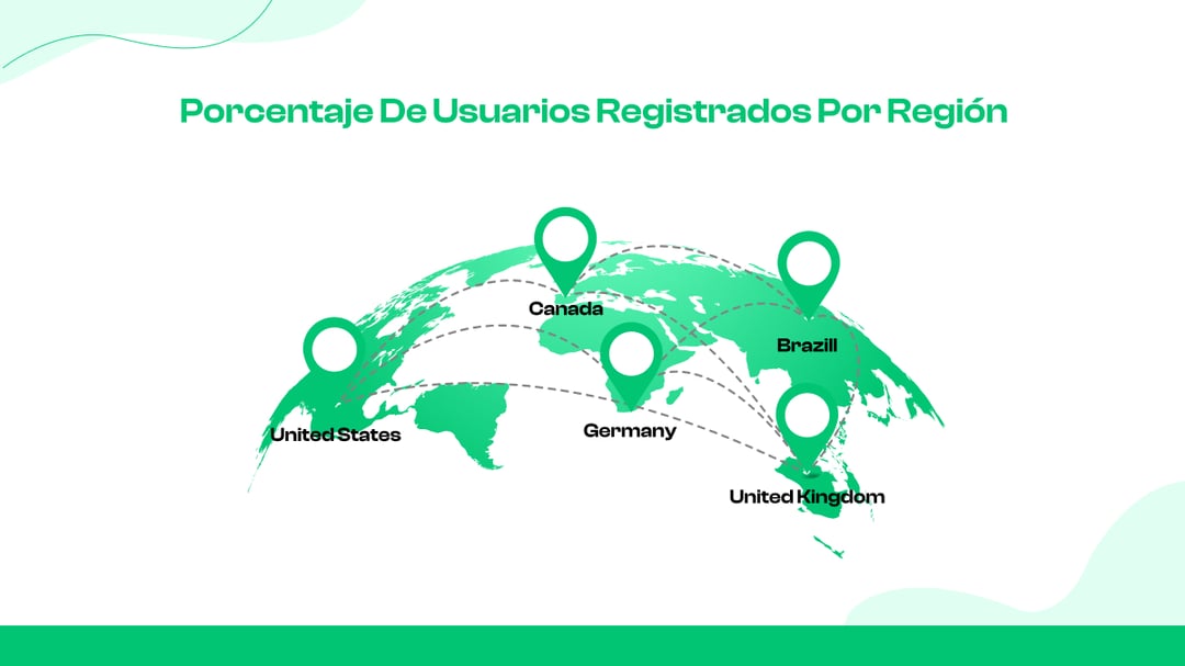  Porcentaje de usuarios registrados por región