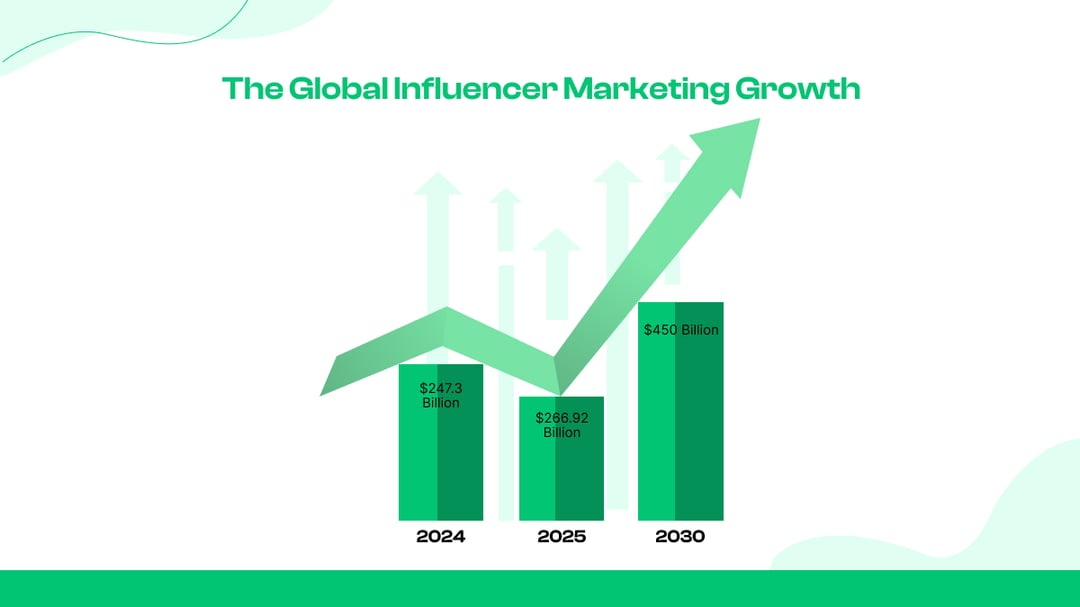 1. Das globale Wachstum des Influencer-Marketings