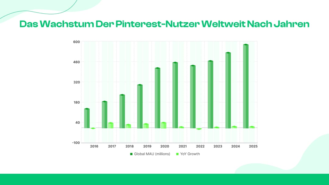 Das Wachstum der Pinterest-Nutzer weltweit nach Jahren